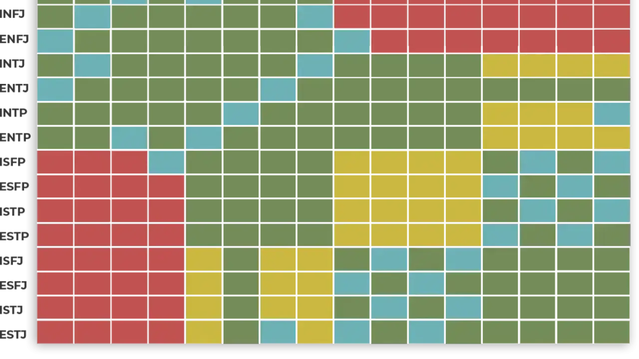 Tabela zgodności 16 typów osobowości. Kolory wskazują na idealne dopasowanie (niebieski), dobre szanse (zielony), możliwe dobre (żółty) lub "uh oh" (czerwony).