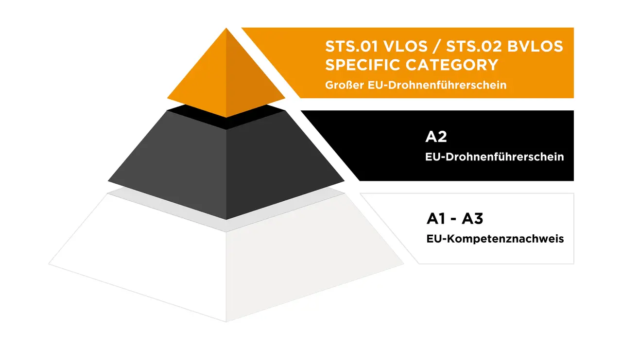 Pyramide zeigt EU-Drohnenführerschein-Kategorien: A1-A3 (Kompetenznachweis), A2 (EU-Drohnenführerschein) und Specific Category (Großer EU-Drohnenführerschein).