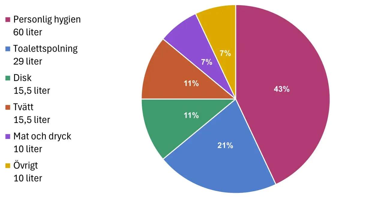 Cirkeldiagram som visar normal vattenförbrukning: personlig hygien (43%), toalettspolning (21%), disk (11%), tvätt (11%), mat/dryck (7%), övrigt (7%).
