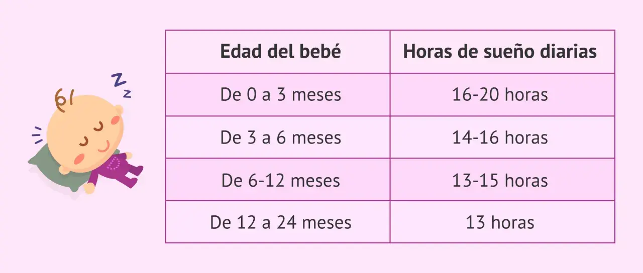 Un bebé durmiendo plácidamente junto a una tabla que muestra las horas de sueño diarias recomendadas por edad.