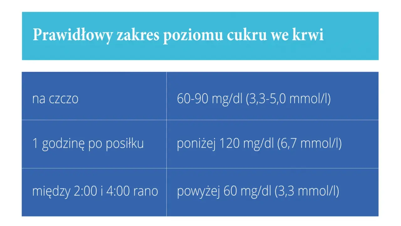Tabela przedstawia prawidłowe normy poziomu cukru we krwi, ważne przy cukrzycy ciążowej: na czczo 60-90 mg/dl, po godzinie 120 mg/dl, w nocy powyżej 60 mg/dl.