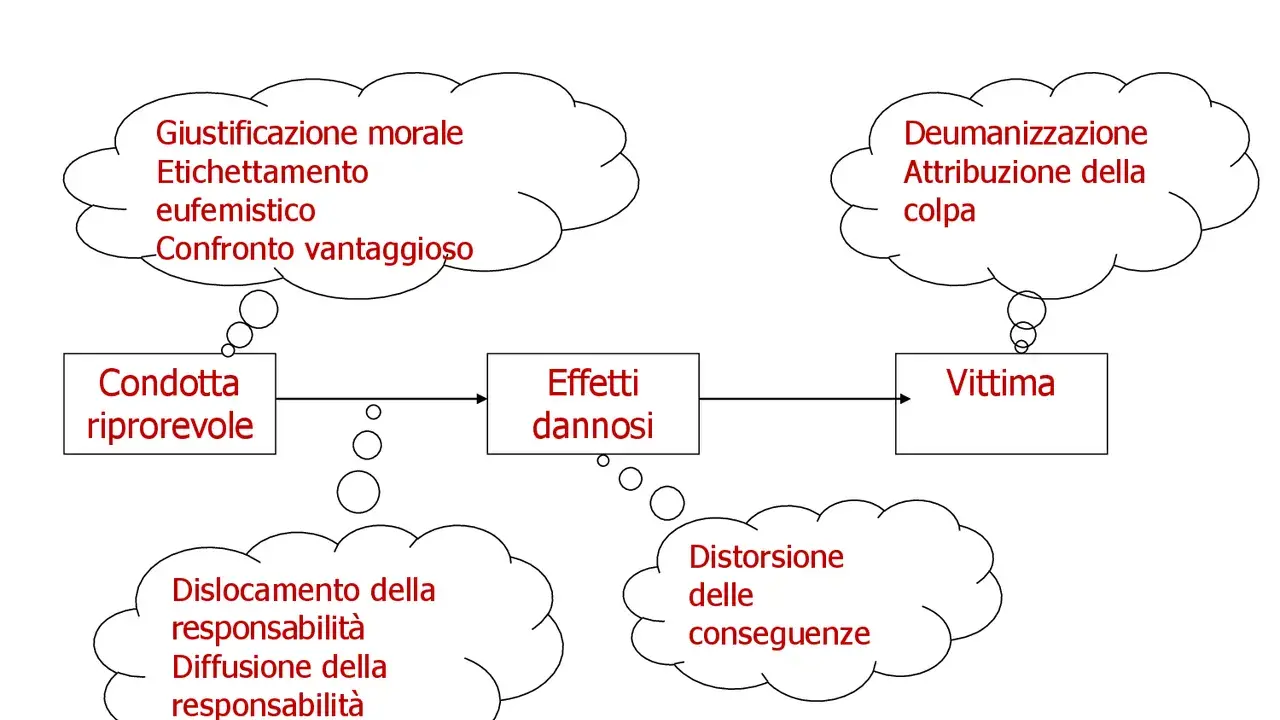 Diagramma delle strategie di disimpegno morale di Bandura: giustificazione, deumanizzazione, dislocamento responsabilità, distorsione conseguenze.