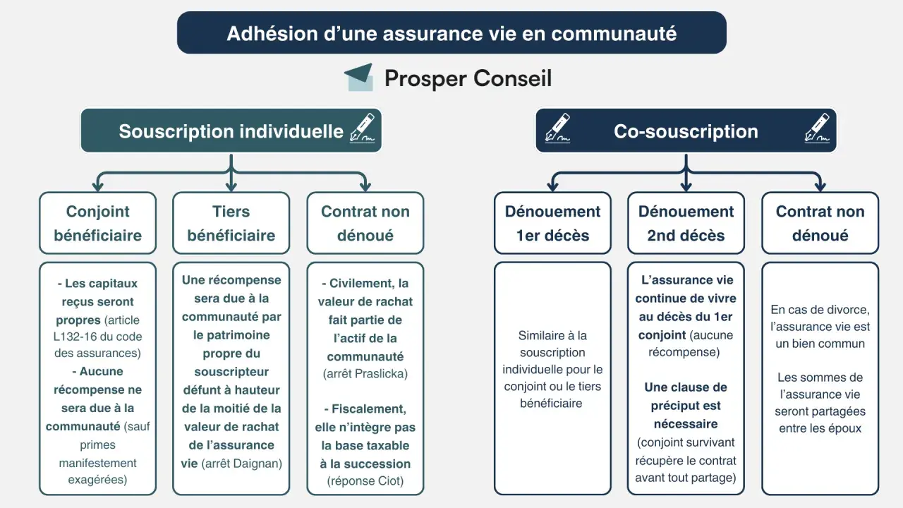 Schéma comparant souscription individuelle et co-souscription d'assurance vie en communauté, abordant la fiscalité décès assurance vie.