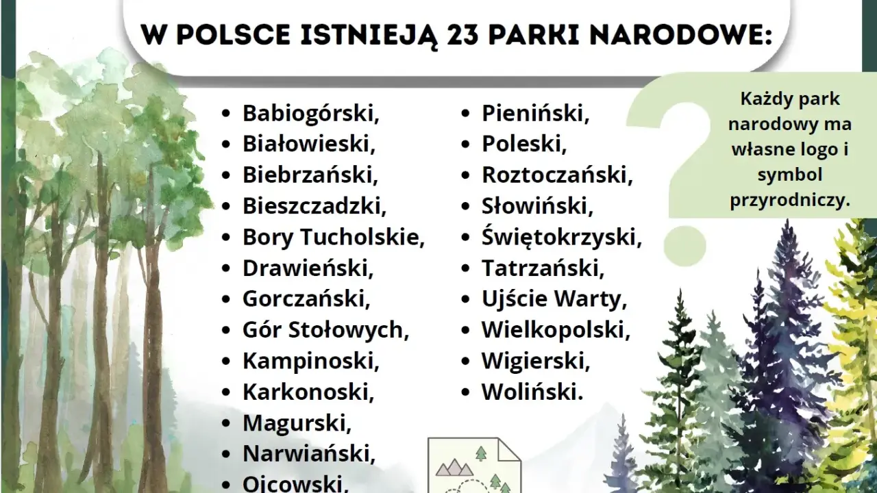 W Polsce istnieją 23 parki narodowe. Lista zawiera nazwy takich jak Babiogórski, Białowieski, Bieszczadzki i wiele innych.