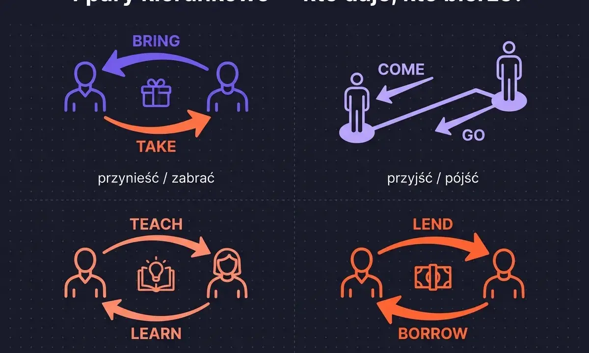 Diagram pokazuje pary słów: BRING/TAKE, COME/GO, TEACH/LEARN, LEND/BORROW. Można pożyczyć pieniądze.
