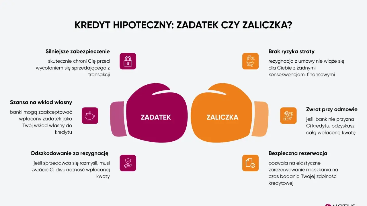 Zaliczka co to? Porównanie zadatku i zaliczki przy kredycie hipotecznym. Zaliczka chroni przed ryzykiem, zadatek daje większe zabezpieczenie.
