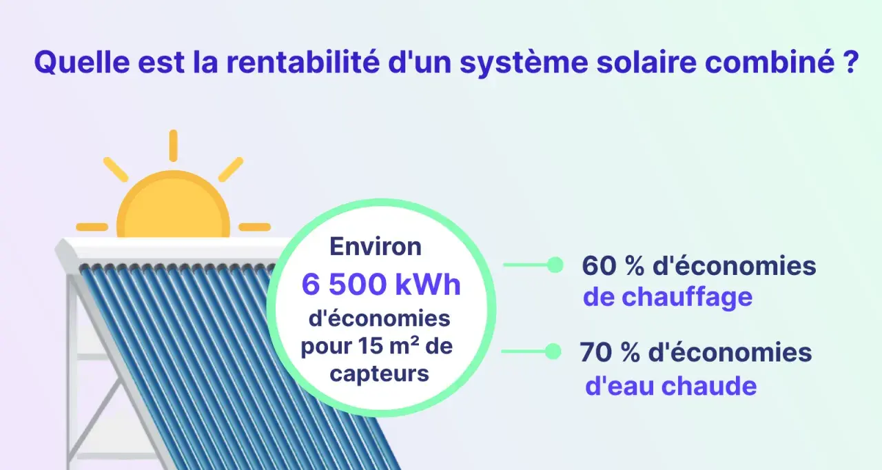 Un système chauffage solaire peut générer 6500 kWh d'économies pour 15 m² de capteurs, réduisant le chauffage de 60% et l'eau chaude de 70%.