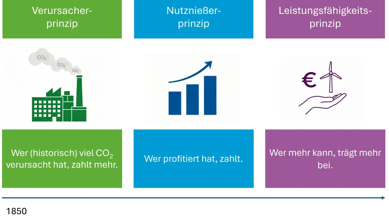 Industrieanlage mit CO2-Ausstoß symbolisiert den Verursacherprinzip des Klimawandels. Wer viel CO2 verursacht, zahlt mehr.