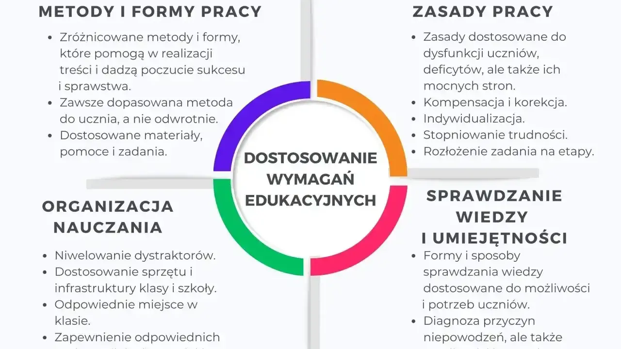 Diagram przedstawia kluczowe elementy dostosowania wymagań edukacyjnych, kluczowe dla studiów dla dorosłych: metody, organizację, zasady pracy oraz sprawdzanie wiedzy.