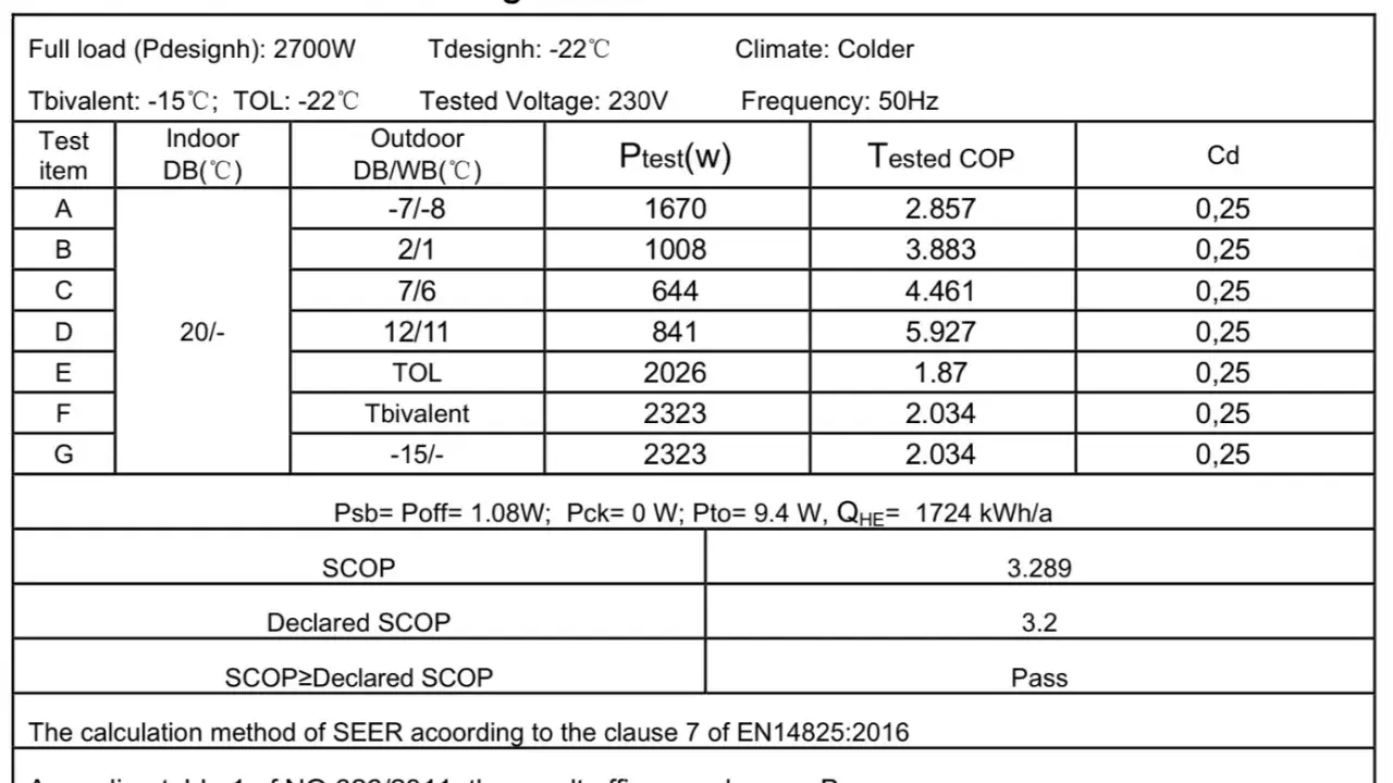 Tabela pokazuje, czy klimatyzacja ogrzeje dom w niskich temperaturach. Wyniki SCOP wskazują na efektywność grzewczą.
