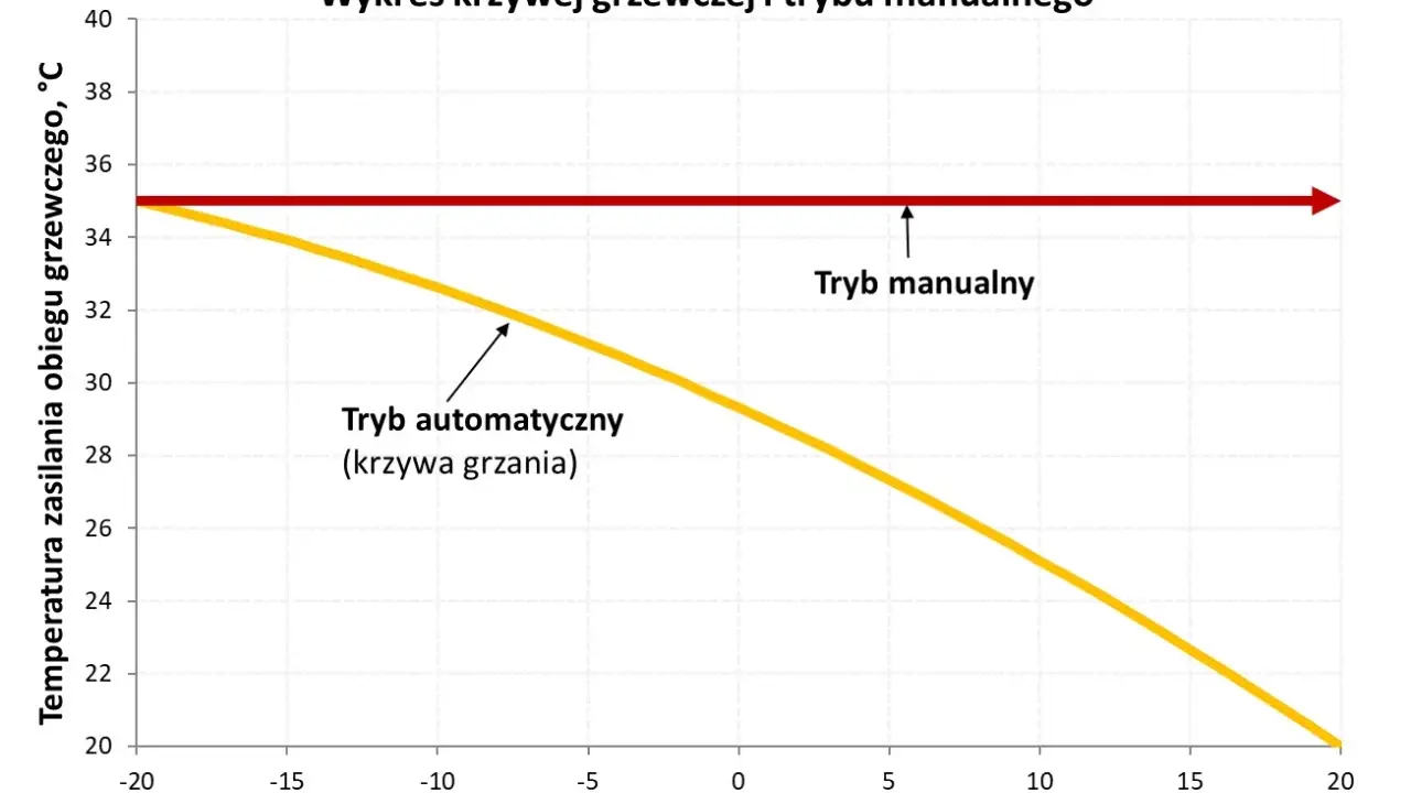 Wykres porównuje krzywą grzewczą Saunier Duval w trybie automatycznym i manualnym.
