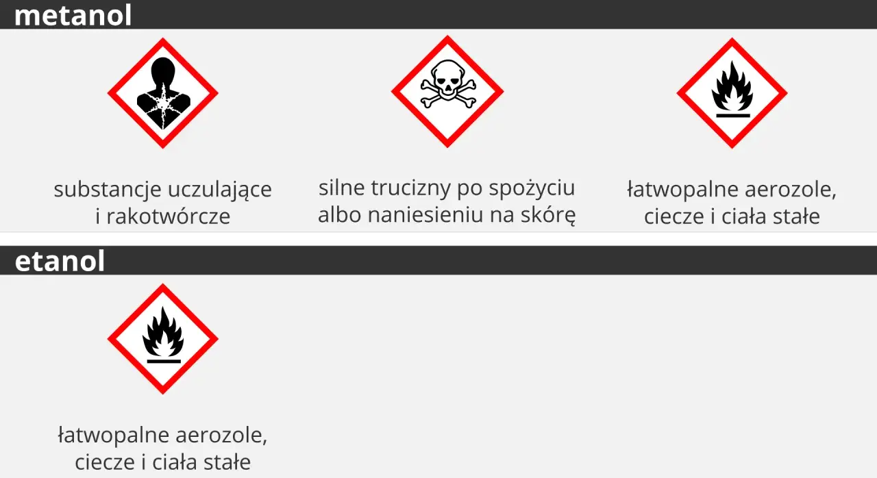 Metanol: substancje uczulające, rakotwórcze, silnie trujące i łatwopalne. Etanol: łatwopalny. To wzór na alkohol.