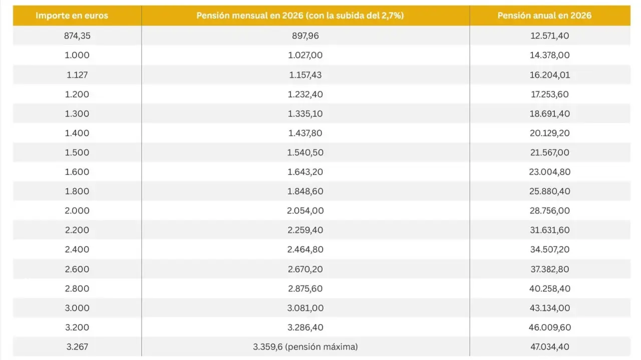 Tabla muestra cuánto subirán las pensiones en 2026, con importes mensuales y anuales estimados tras una subida del 2,7%.