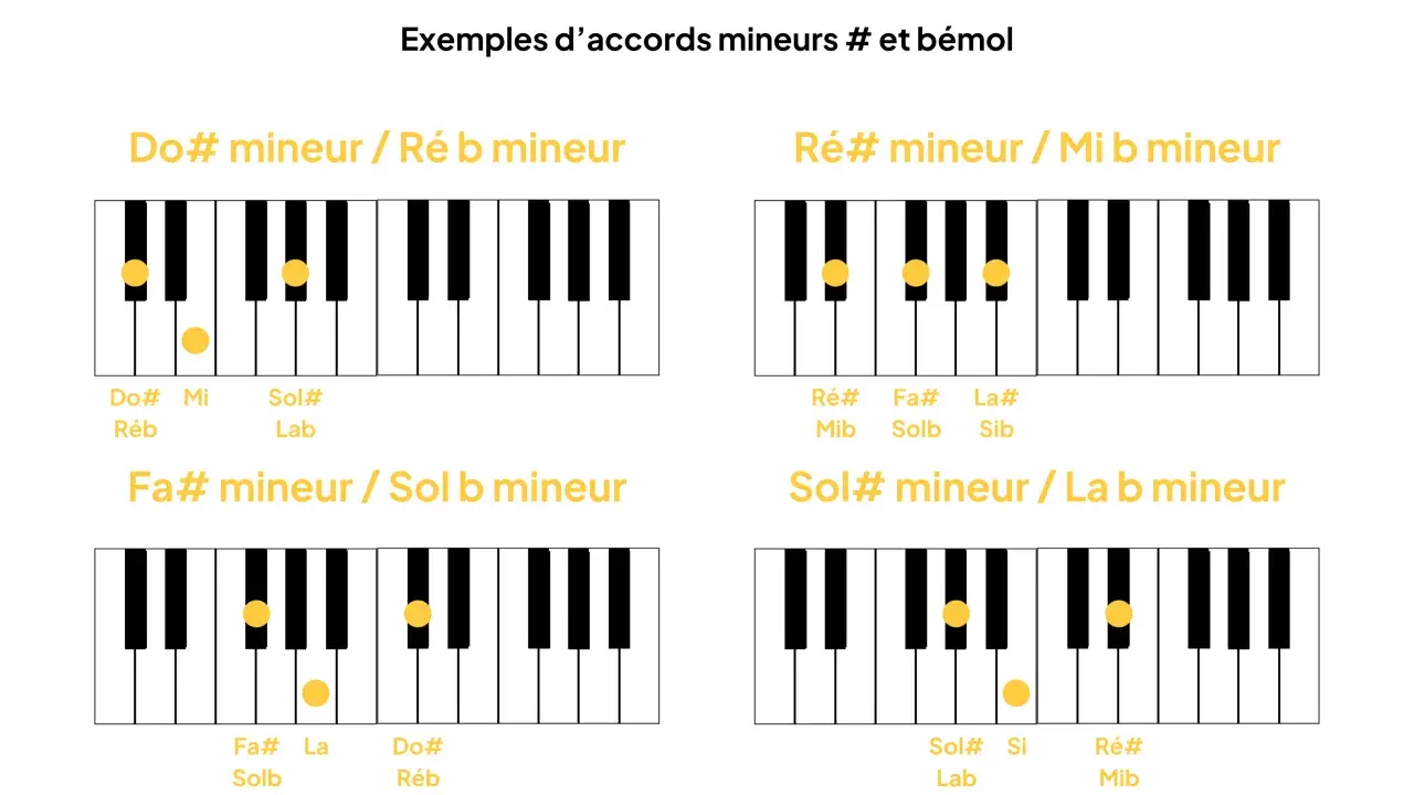 Diagrammes de bbm accord piano montrant Do#, Ré#, Fa#, Sol# mineurs.