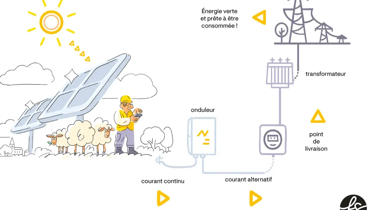 Schéma du fonctionnement d'une centrale photovoltaïque : le soleil alimente les panneaux, l'onduleur convertit le courant, puis le transformateur prépare l'énergie pour la consommation.
