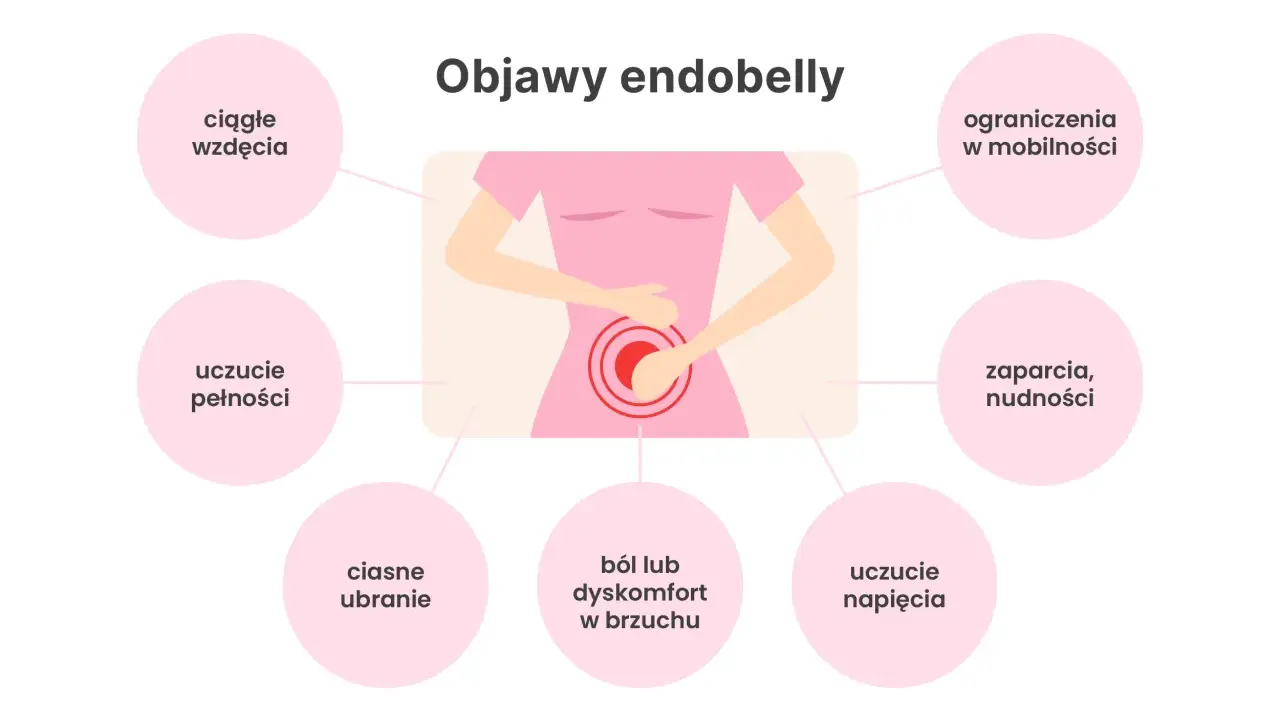 Ilustracja przedstawia sylwetkę kobiety z bólem brzucha, otoczoną kółkami z objawami endometriozy.