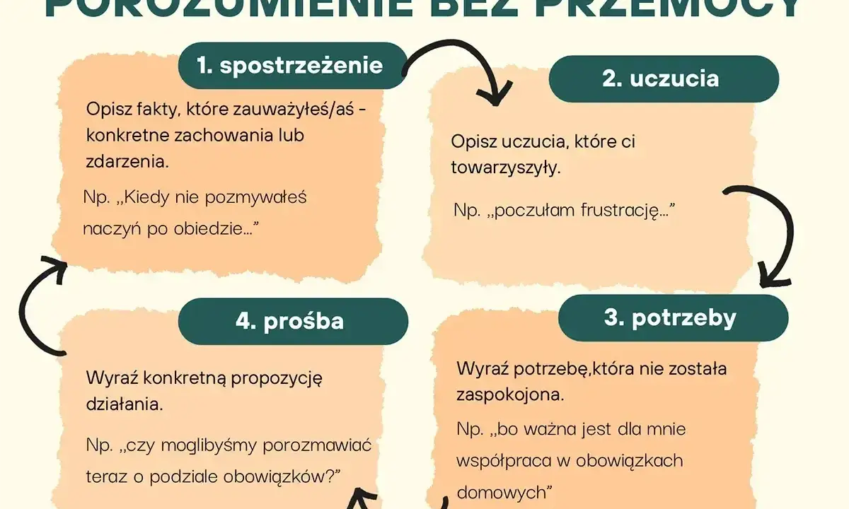 Schemat "Porozumienie bez przemocy": 1. spostrzeżenie, 2. uczucia, 3. potrzeby, 4. prośba. Klucz do komunikacji bez agresji.