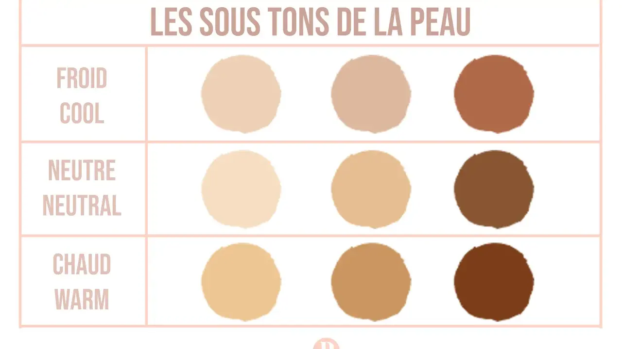 Tableau comparatif des types de teint de peau : froid, neutre et chaud, avec des échantillons de couleurs.