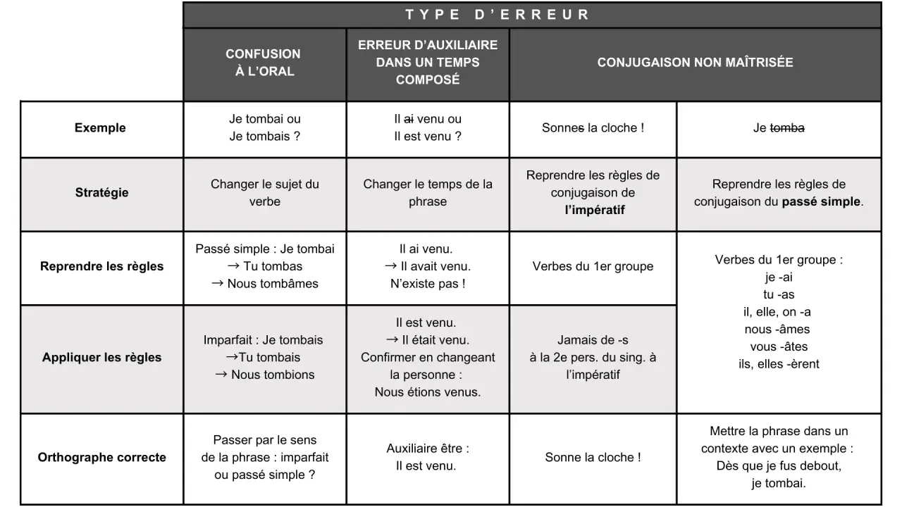 Tableau des erreurs de conjugaison : confusion orale, auxiliaire, et maîtrise du passé simple. Aide à octroyer la bonne conjugaison.
