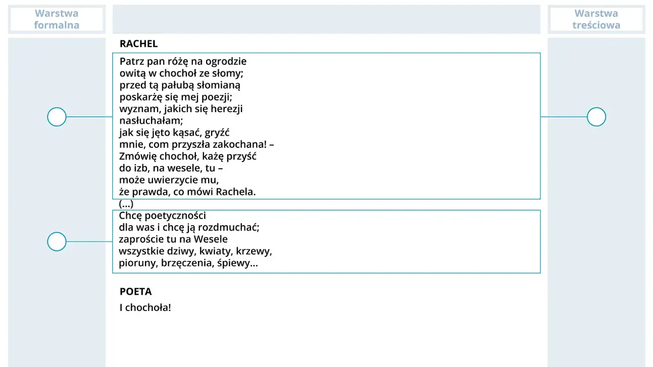 Fragment tekstu dramatu "Wesele" z cytatami postaci Rachel i Poety.