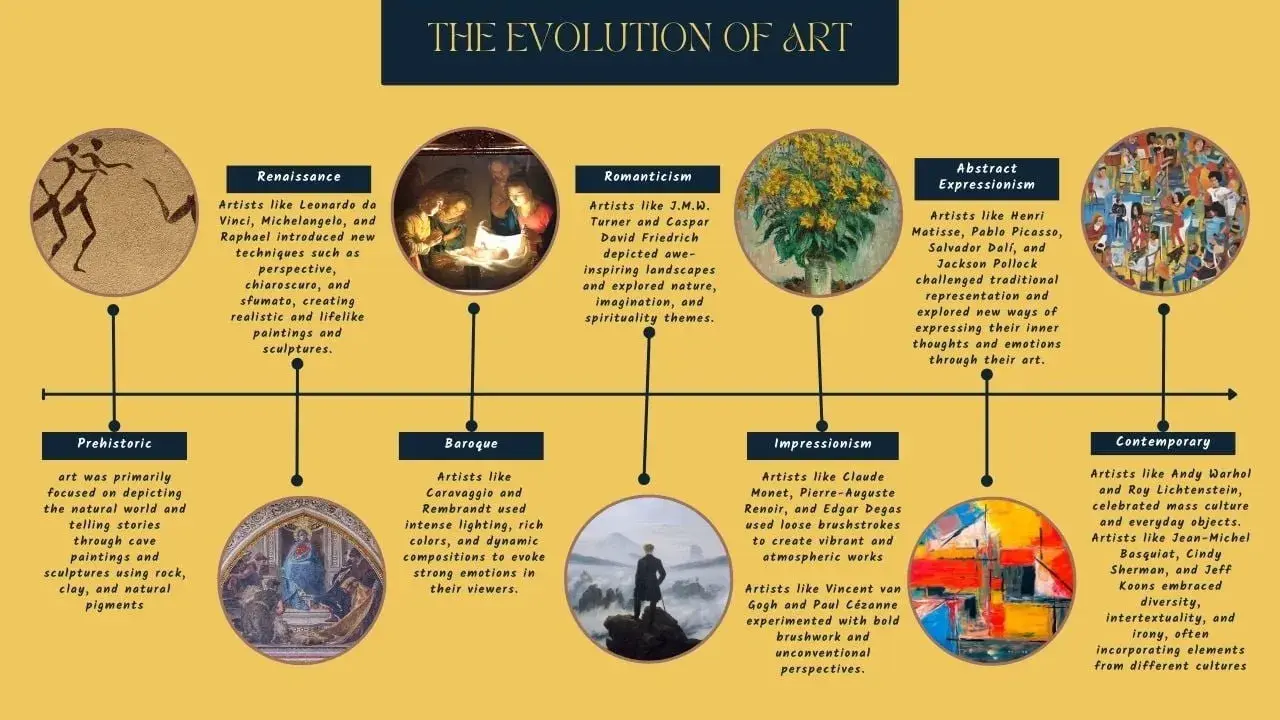 Timeline of art eras: Prehistoric cave paintings, Renaissance realism, Baroque drama, Romantic landscapes, Impressionist brushwork, Abstract Expressionism's inner thoughts, and Contemporary diversity.