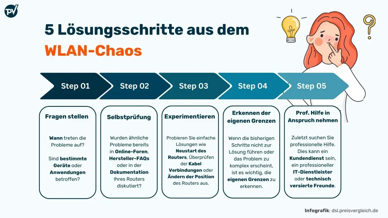 Hilfe bei schlechtem Internet: 5 Schritte von Fragen stellen bis professionelle Hilfe. Eine Frau denkt nach, umgeben von Glühbirnen und Fragezeichen.