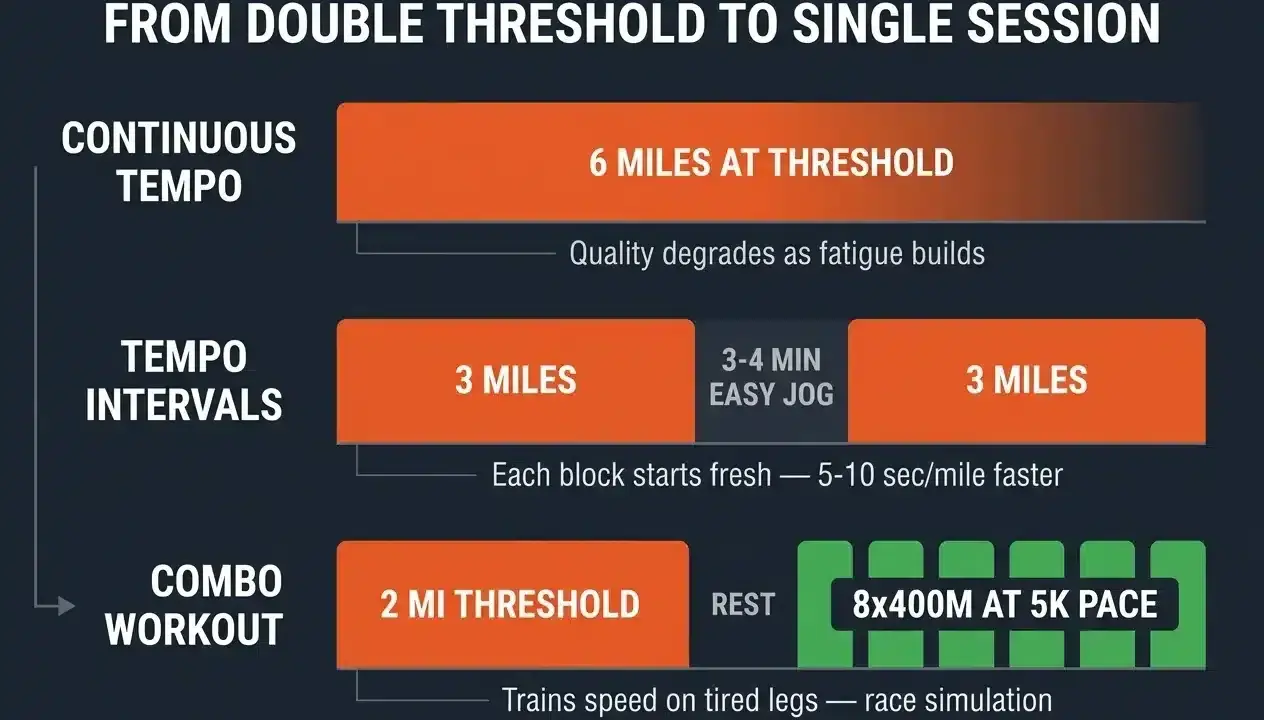 Trainingsplan: Kontinuierliches Tempo, Tempo-Intervalle, Kombi-Workout. Zeigt verschiedene Trainingsformen, um die Leistung zu steigern, von **double threshold training** bis zu einzelnen Einheiten.