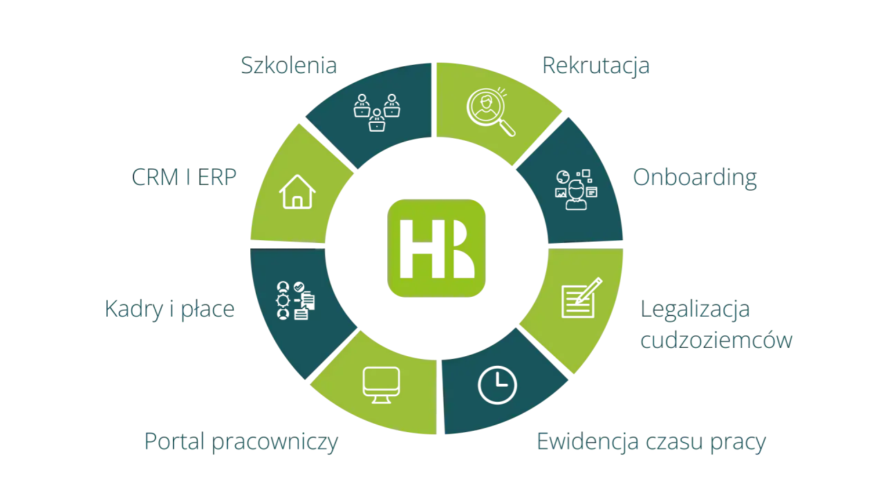 HR to zarządzanie pracownikami: rekrutacja, szkolenia, onboarding, kadry i płace, legalizacja, ewidencja czasu pracy, portal pracowniczy, CRM i ERP.