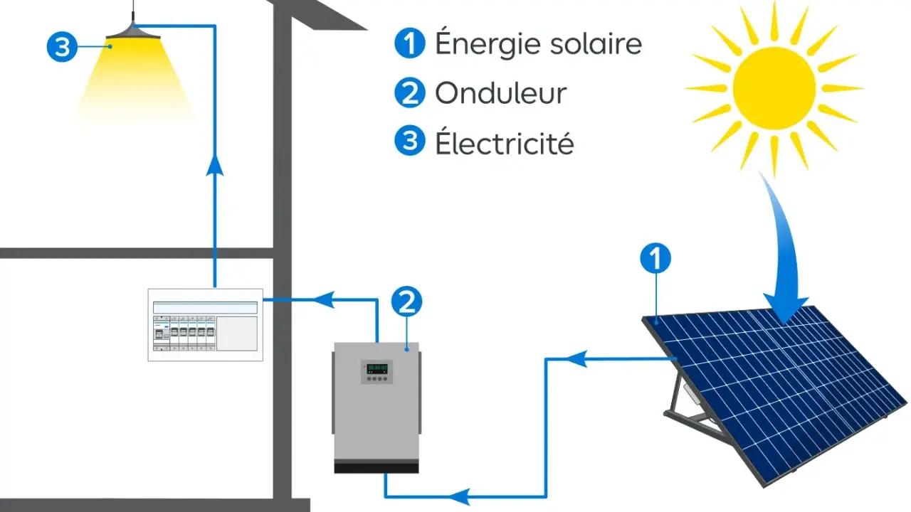 Schéma illustrant la conversion de l'énergie solaire en électricité par un onduleur, alimentant une lampe. La puissance panneau solaire est clé.