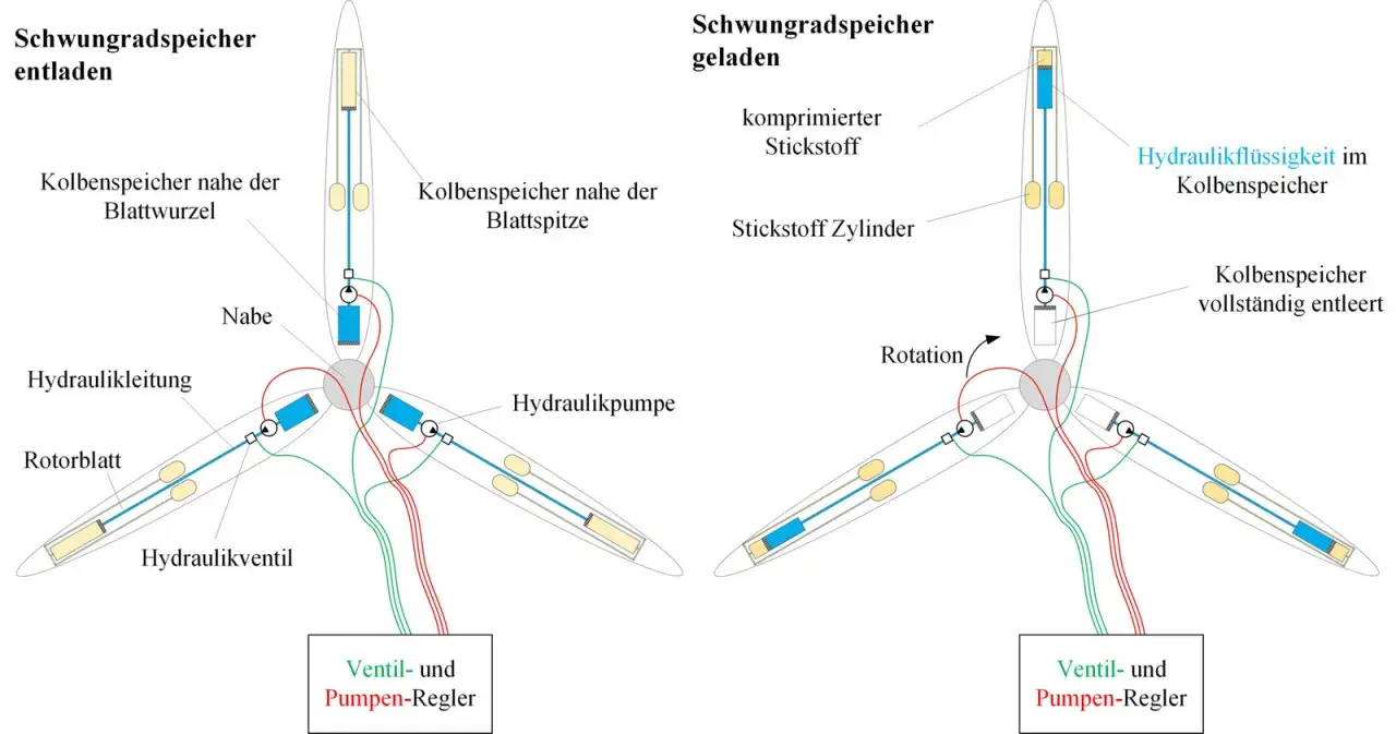 Schema zur Schwungradspeicher-Produktion: Entladung und Ladung von Kolbenspeichern in Rotorblättern einer Windkraftanlage.