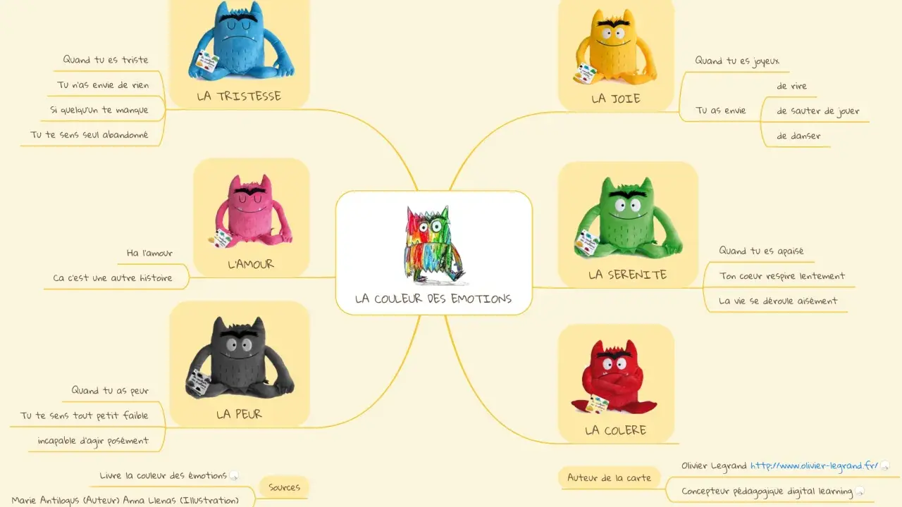 Carte mentale illustrant la couleur et l'humeur, avec des monstres en peluche représentant la tristesse, la joie, l'amour, la peur, la sérénité et la colère.