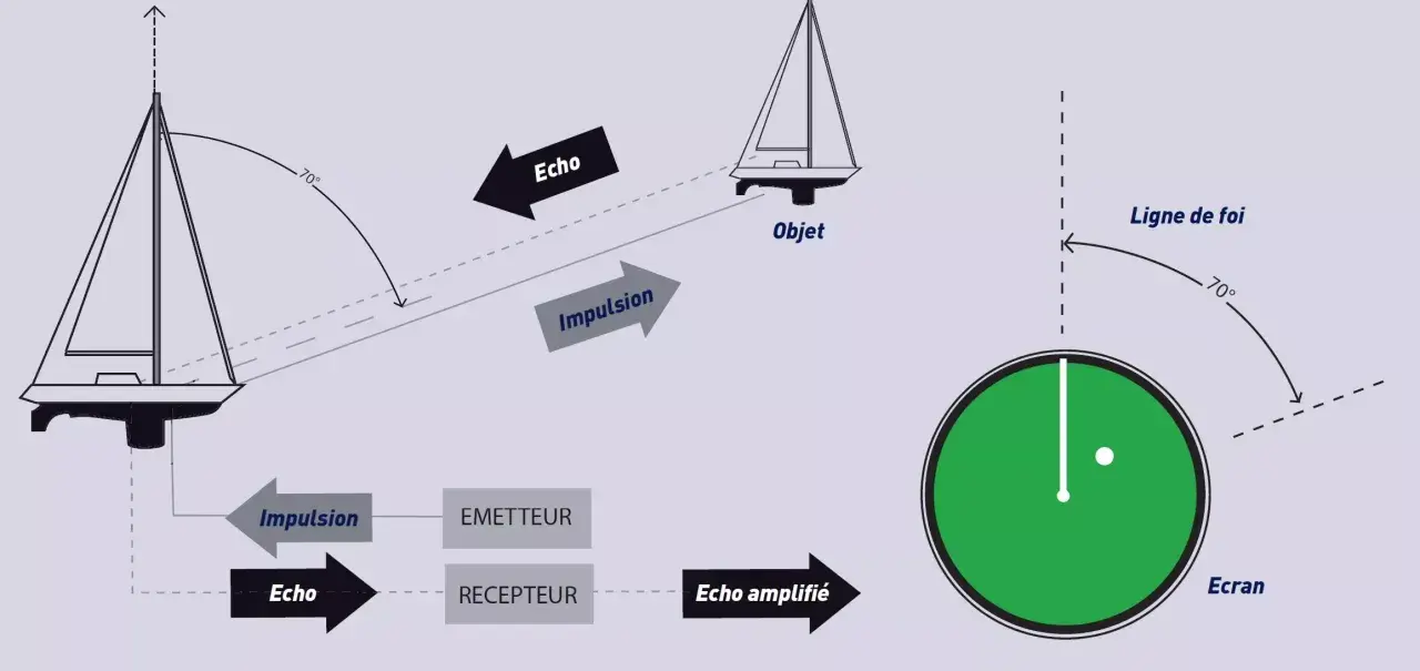 Schéma illustrant le fonctionnement d'un radar : émission d'impulsion, réception d'écho, et affichage sur écran. Le radar acronyme est essentiel pour la navigation.