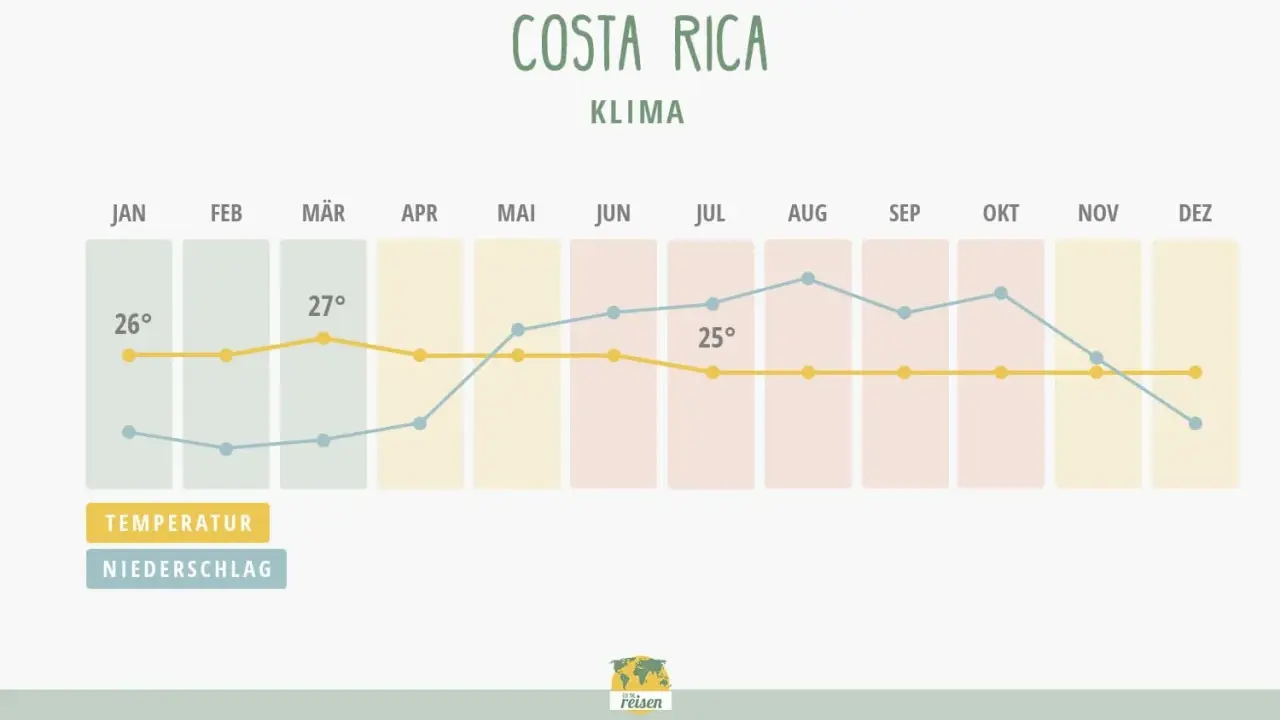 Klimadiagramm Costa Rica: Die beste Reisezeit ist oft im Januar/Februar bei ca. 26°C und wenig Niederschlag.