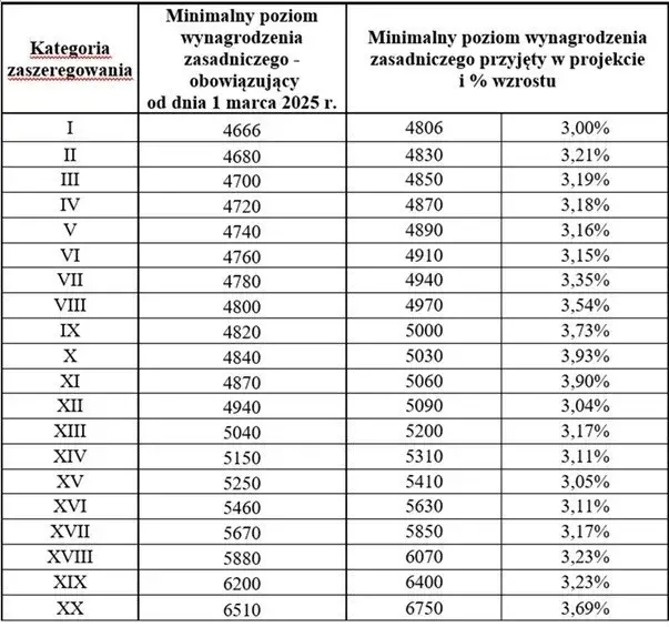 Zarobki ochroniarza 2026: Stawki, licencje i jak podnieść pensję