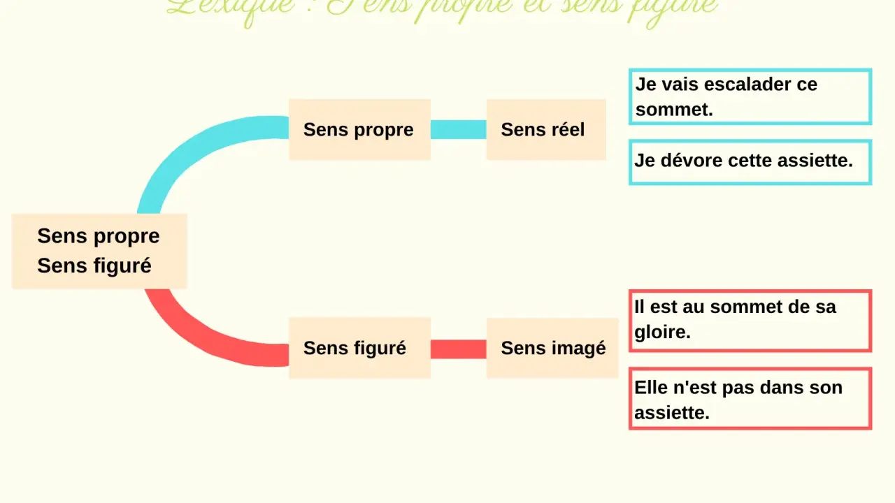 Schéma expliquant le sens propre et figuré. Le sens propre, comme un **exutoire** naturel, mène au sens réel. Le sens figuré, tel un **exutoire** métaphorique, mène au sens imagé.