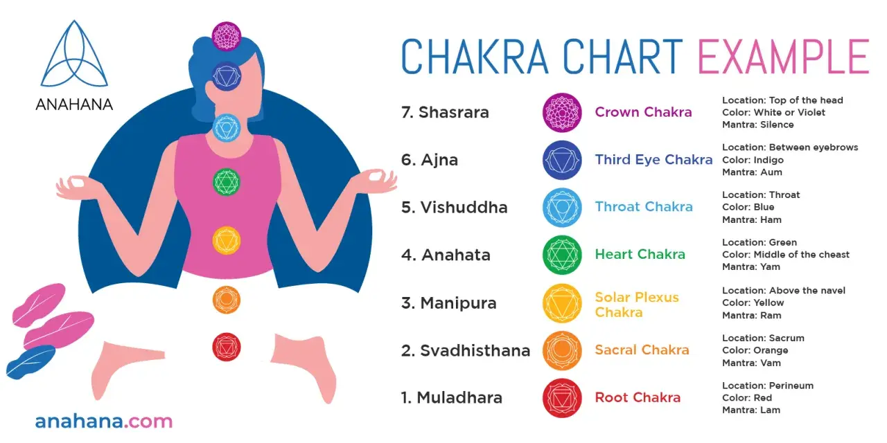 Illustration av en person i meditationsställning med sju färgade chakran längs ryggraden, som visar en guide för chakra meditation.