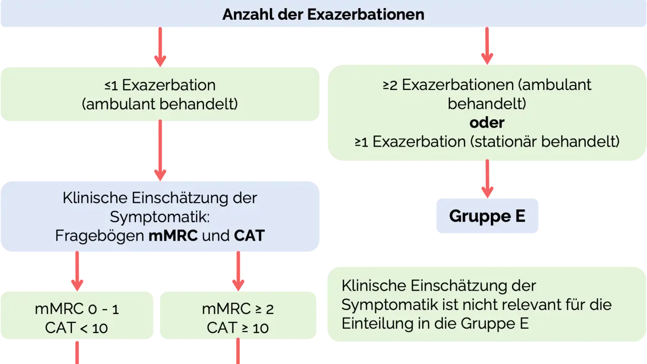 Flussdiagramm zur COPD-Diagnostik: Anzahl der Exazerbationen und klinische Einschätzung der Symptomatik (mMRC, CAT) führen zur Einteilung in Gruppen A, B oder E.