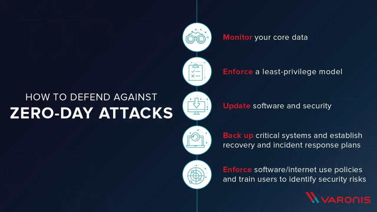 Schutz vor Zero-Day-Exploits: Daten überwachen, Berechtigungen einschränken, Updates, Backups und Schulungen.