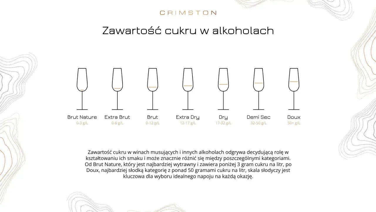 Siedem kieliszków prezentuje zawartość cukru w alkoholach, od wytrawnego Brut Nature (0-3 g/L) po słodkie Doux (50+ g/L).