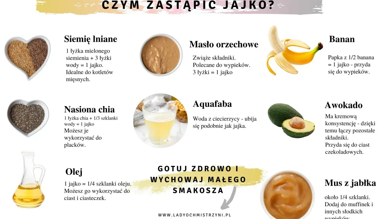 Siemię lniane, masło orzechowe, banan, nasiona chia, aquafaba, awokado i olej to świetne sposoby, by zastąpić jajko w wypiekach i innych potrawach.