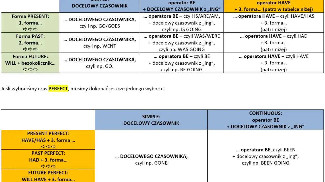 Tabela porównująca czasy Simple, Continuous i Perfect w języku angielskim z przykładami.