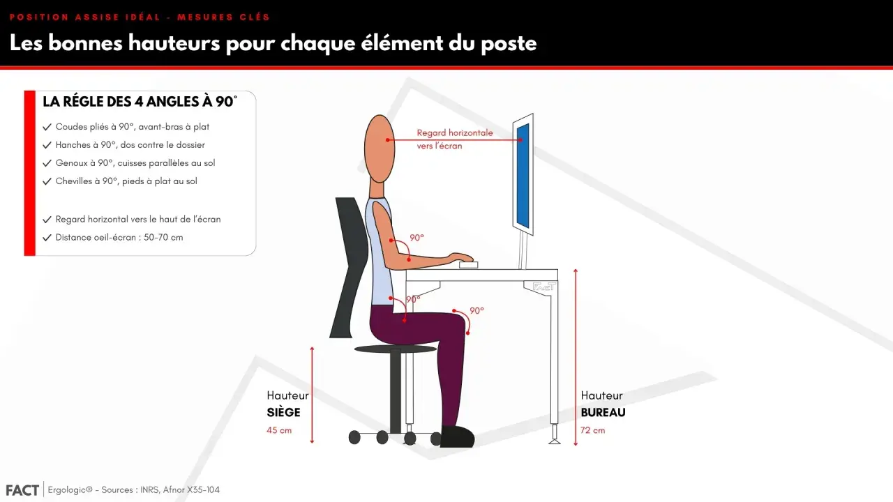Illustration d'une personne assise à un bureau, respectant la règle des 4 angles à 90°. La bonne hauteur du poste de travail est essentielle pour une posture ergonomique.