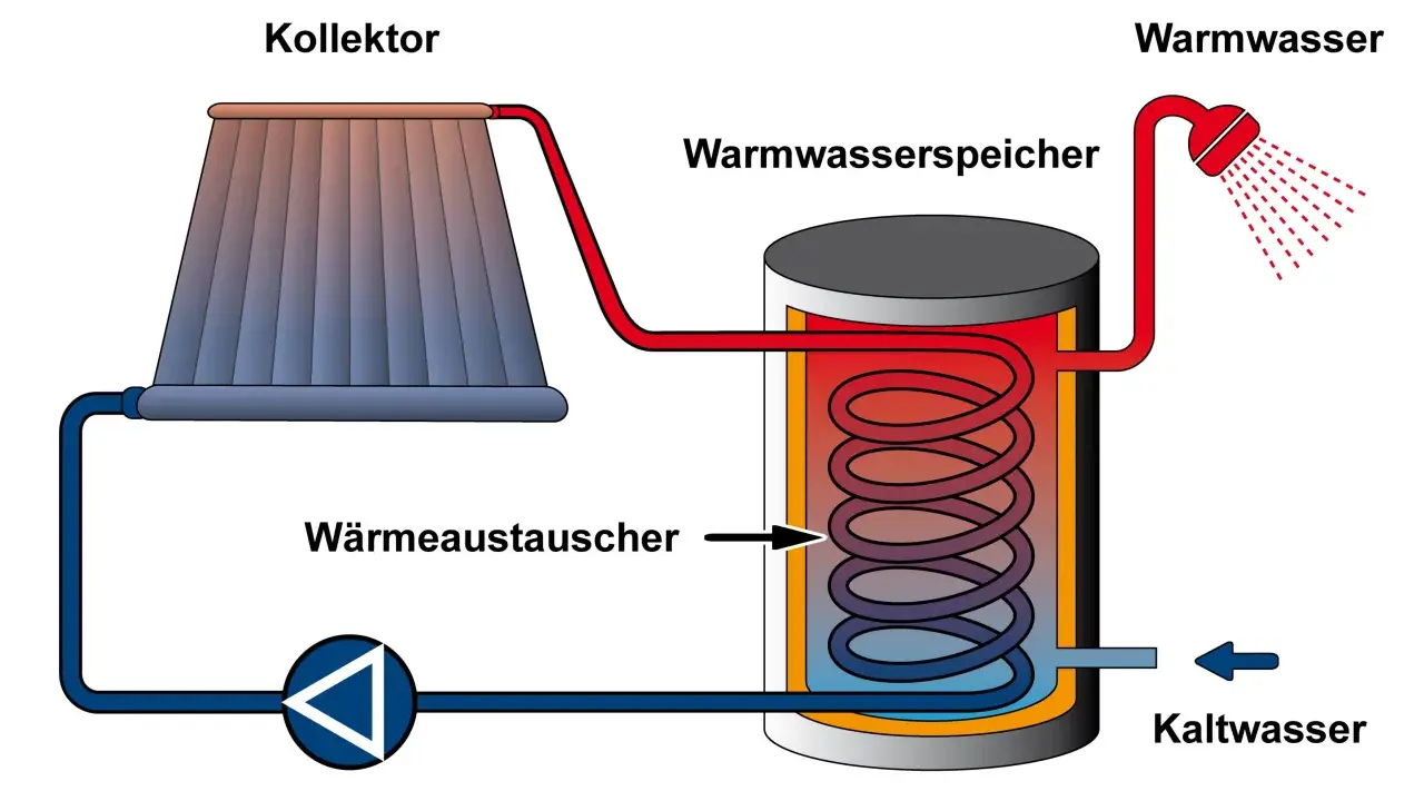 Schema einer Solarthermieanlage: Kollektor erwärmt Wasser im Speicher, das dann als Warmwasser zur Verfügung steht. Eine Gasheizung kann dies ergänzen.
