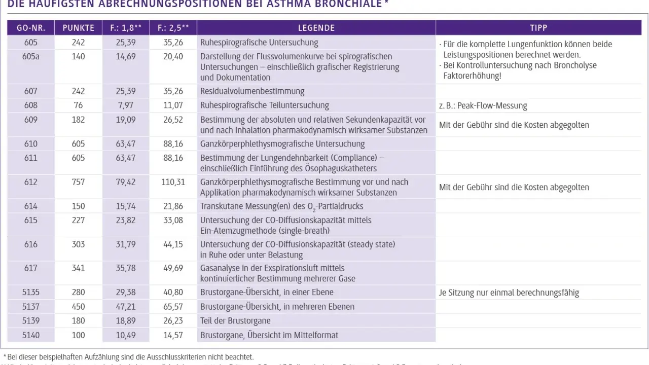 Tabelle mit Abrechnungspositionen bei Asthma bronchiale, die auch im Alter relevant sind.