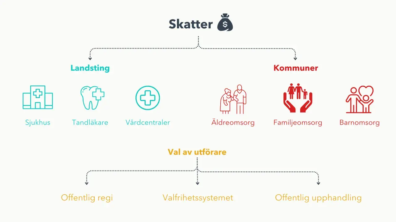 Skattepengar finansierar landstingens och kommunernas viktiga **public service** som sjukvård, tandvård, äldre-, familje- och barnomsorg.