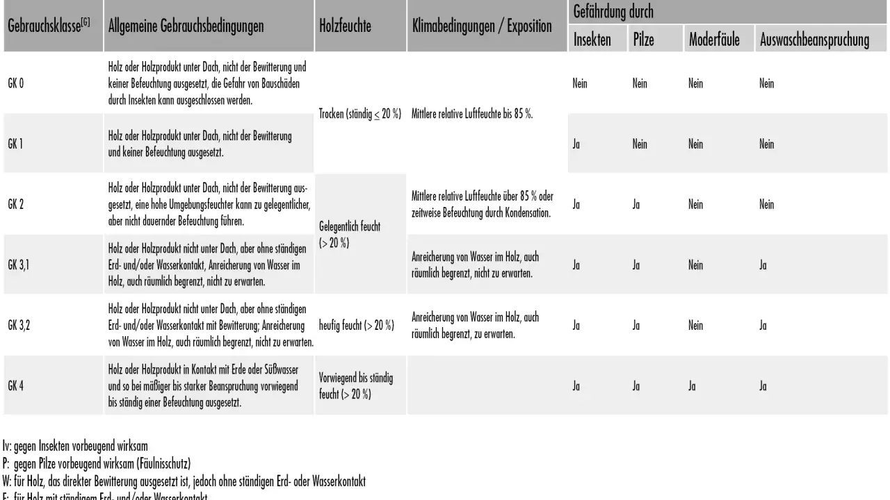 Übersicht der Gebrauchsklassen für Holz: GK 0-4 zeigen Schutz vor Insekten, Pilzen, Moderfäule und Auswaschung je nach Feuchtigkeit und Exposition.