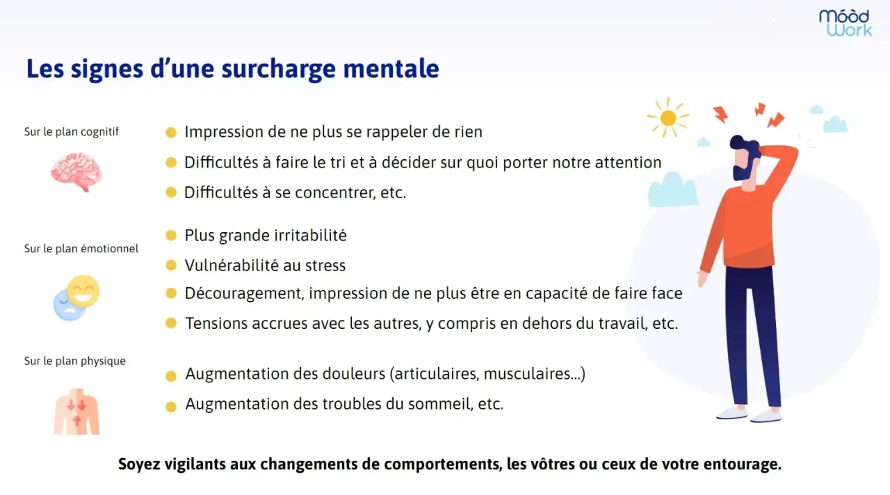 Illustration des signes de surcharge mentale : troubles cognitifs, émotionnels et physiques. Une appli organisation pourrait aider à gérer ces symptômes.