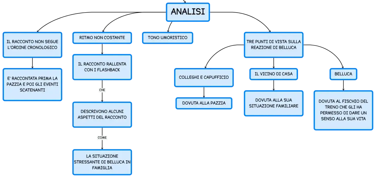 Analisi: il racconto non segue l'ordine cronologico, ritmo non costante, tono umoristico. La pazzia precede gli eventi scatenanti. Il treno ha fischiato, dando un senso alla vita.
