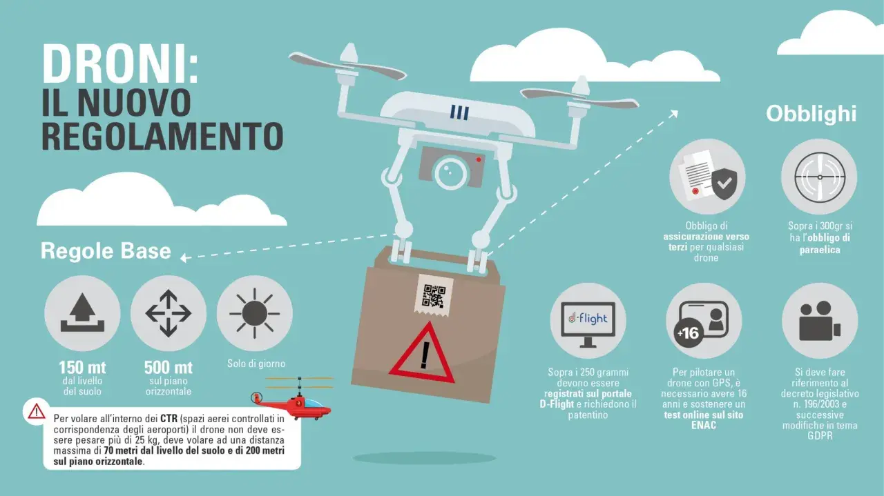 Infografica sul nuovo regolamento droni: regole base, obblighi e licenza droni per volare in sicurezza.