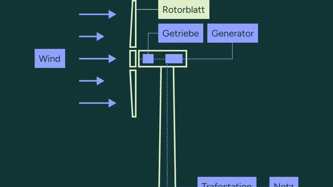 Schema einer Windkraftanlage: Wind treibt Rotorblätter an, die über Getriebe und Generator Energie erzeugen, welche dann zur Trafostation und ins Netz geleitet wird.
